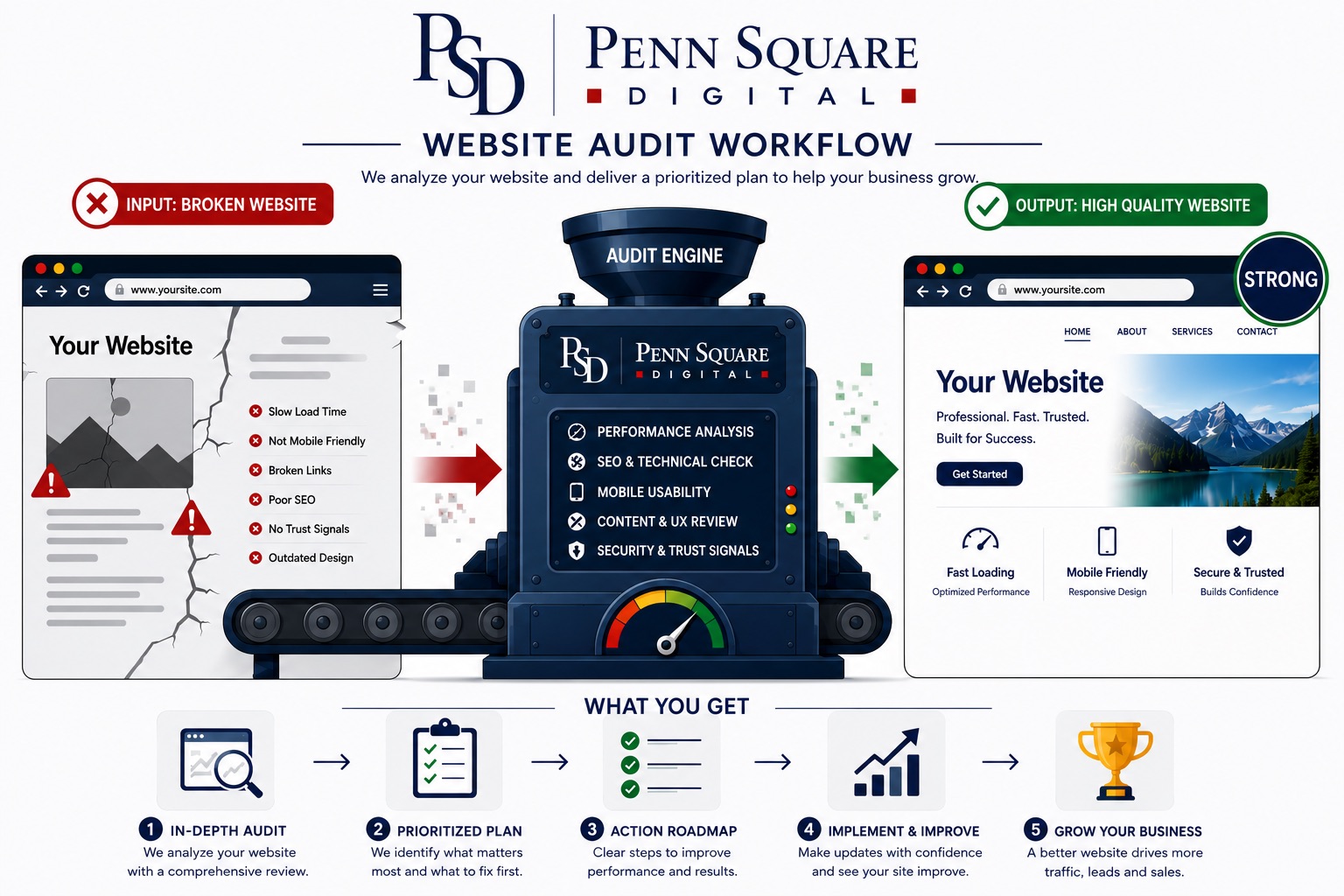 Penn Square Digital website audit workflow: a broken website input is analyzed by the audit engine across performance, SEO, mobile usability, content, UX, and security, then output as a high quality website. Five steps below: in-depth audit, prioritized plan, action roadmap, implement and improve, grow your business.